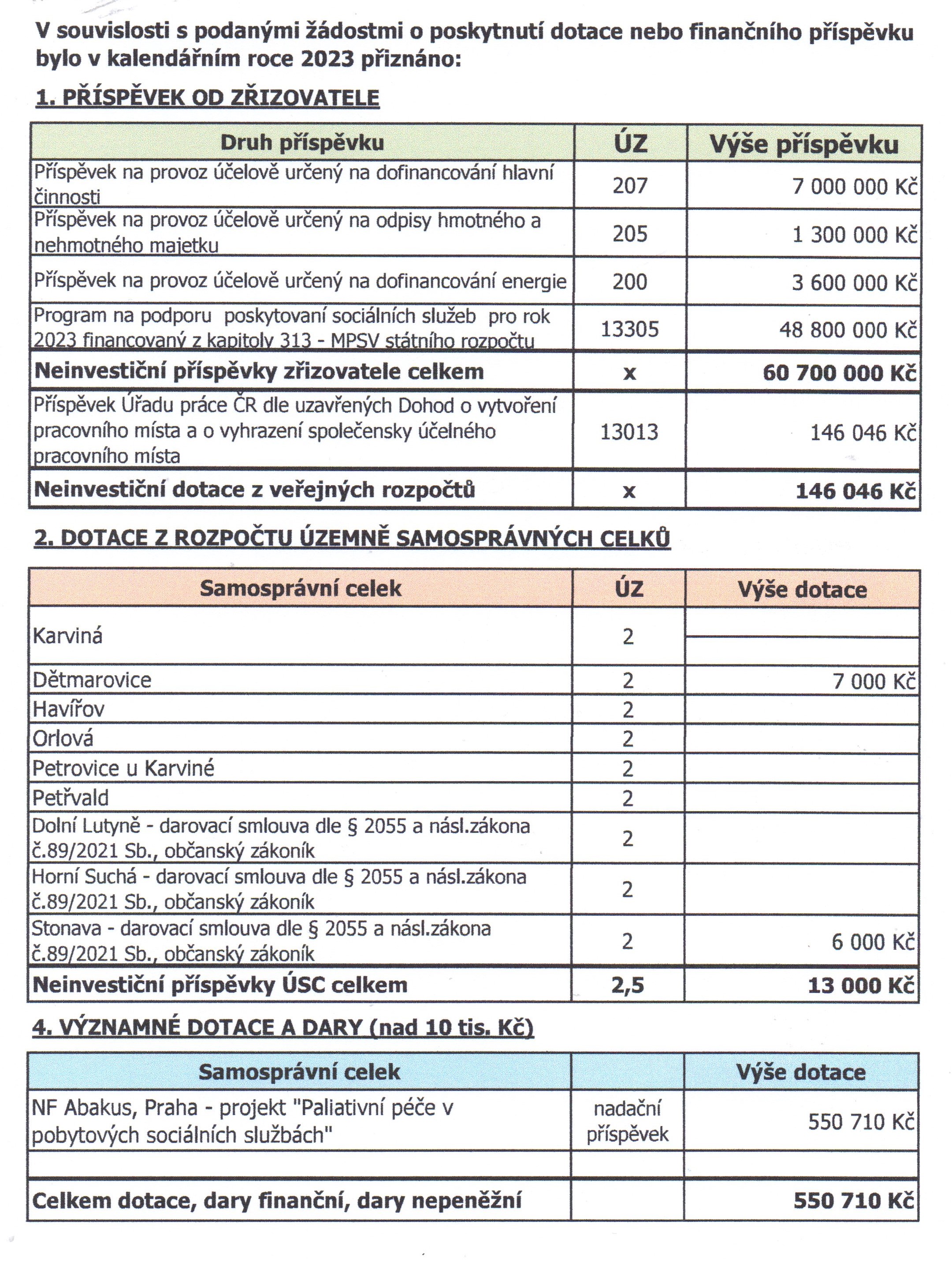 Zdroje financování 2023u